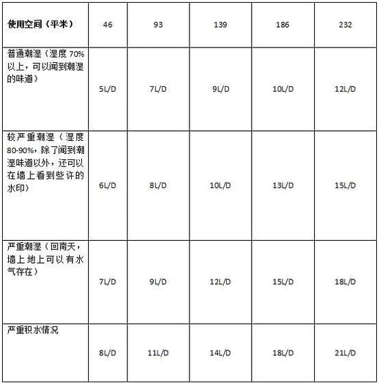 除濕機加濕器的原理是什么，南北差異應該買哪個？
