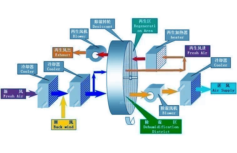 廠家生產加工的工業除濕機質量有一定的保障嗎？