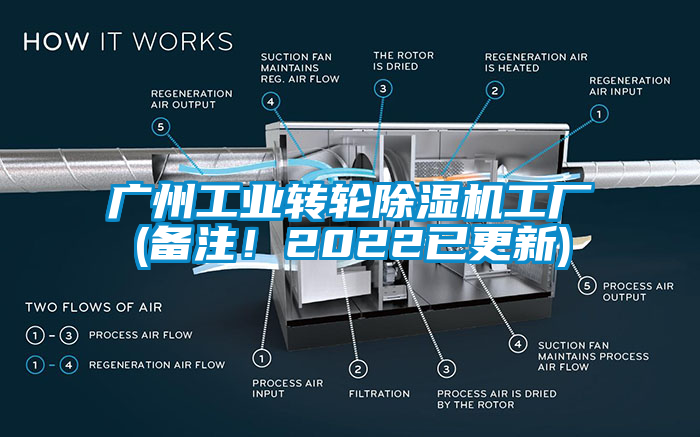 廣州工業轉輪除濕機工廠(備注！2022已更新)