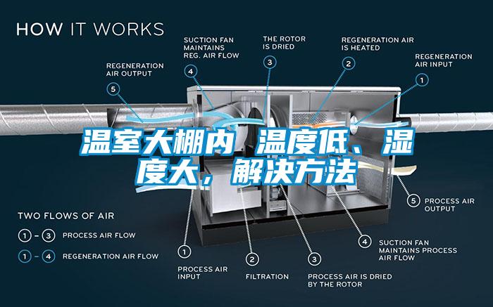 溫室大棚內 溫度低、濕度大，解決方法