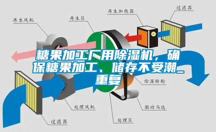 糖果加工廠用除濕機，確保糖果加工、儲存不受潮_重復