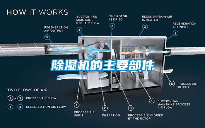 除濕機的主要部件