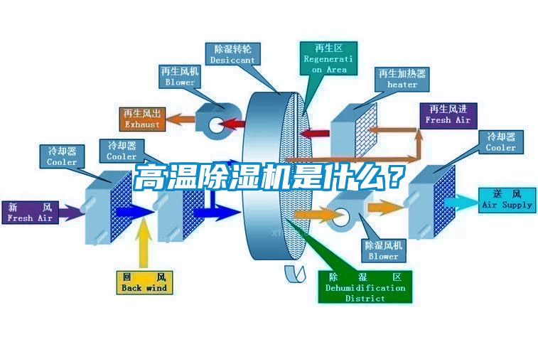 高溫除濕機是什么？